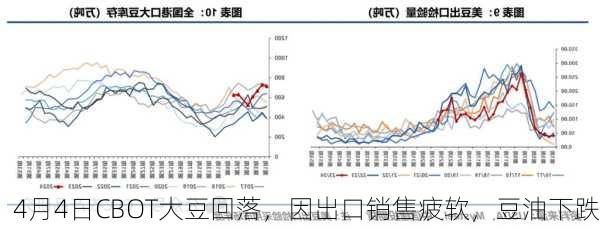 4月4日CBOT大豆回落，因出口销售疲软，豆油下跌