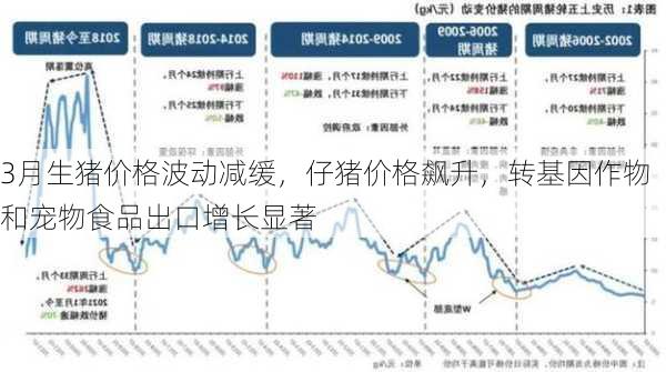 3月生猪价格波动减缓，仔猪价格飙升，转基因作物和宠物食品出口增长显著