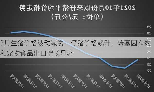 3月生猪价格波动减缓，仔猪价格飙升，转基因作物和宠物食品出口增长显著