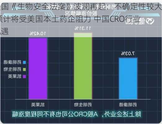 美国《生物安全法案》波澜再起：不确定性较大 预计将受美国本土药企阻力 中国CRO行业机遇