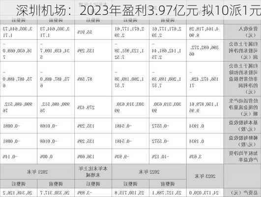 深圳机场：2023年盈利3.97亿元 拟10派1元