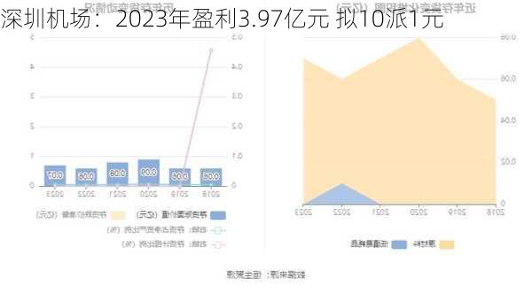 深圳机场：2023年盈利3.97亿元 拟10派1元