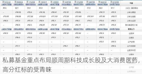 私募基金重点布局顺周期科技成长股及大消费医药，高分红标的受青睐