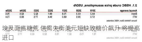 埃及面临糖荒 供需失衡美元短缺致糖价飙升 将提高进口