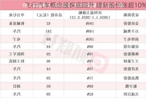 飞行汽车概念股探底回升 建新股份涨超10%