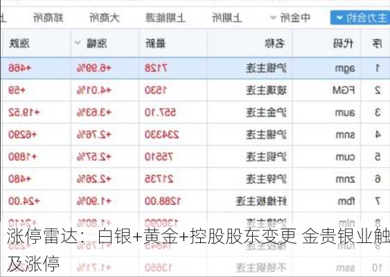 涨停雷达：白银+黄金+控股股东变更 金贵银业触及涨停