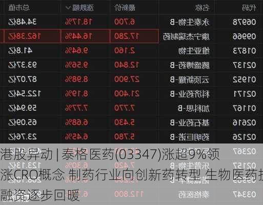 港股异动 | 泰格医药(03347)涨超9%领涨CRO概念 制药行业向创新药转型 生物医药投融资逐步回暖