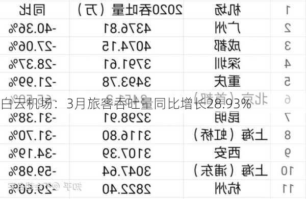 白云机场：3月旅客吞吐量同比增长28.93%