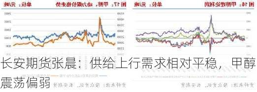 长安期货张晨：供给上行需求相对平稳，甲醇震荡偏弱