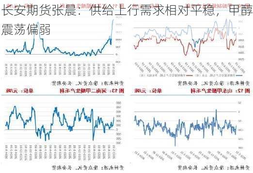 长安期货张晨：供给上行需求相对平稳，甲醇震荡偏弱