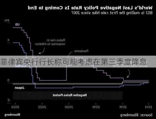 菲律宾央行行长称可能考虑在第三季度降息