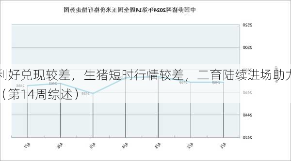 利好兑现较差，生猪短时行情较差，二育陆续进场助力（第14周综述）