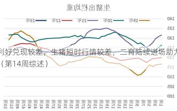 利好兑现较差，生猪短时行情较差，二育陆续进场助力（第14周综述）