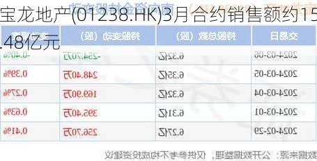 宝龙地产(01238.HK)3月合约销售额约15.48亿元