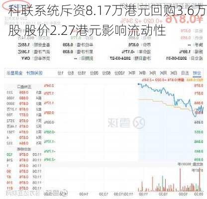 科联系统斥资8.17万港元回购3.6万股 股价2.27港元影响流动性