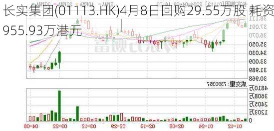 长实集团(01113.HK)4月8日回购29.55万股 耗资955.93万港元