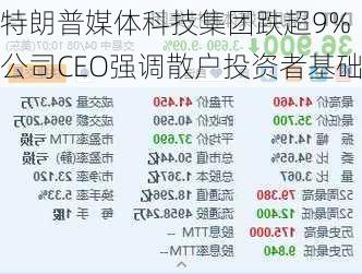 特朗普媒体科技集团跌超9% 公司CEO强调散户投资者基础