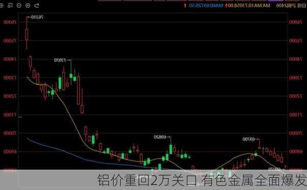 铝价重回2万关口 有色金属全面爆发