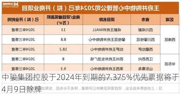 中骏集团控股于2024年到期的7.375%优先票据将于4月9日除牌