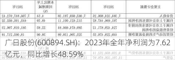 广日股份(600894.SH)：2023年全年净利润为7.62亿元，同比增长48.59%