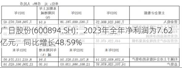 广日股份(600894.SH)：2023年全年净利润为7.62亿元，同比增长48.59%