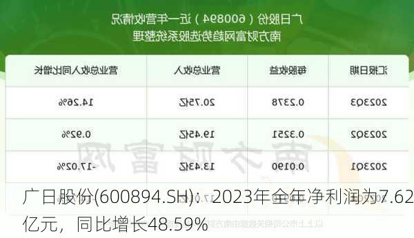 广日股份(600894.SH)：2023年全年净利润为7.62亿元，同比增长48.59%