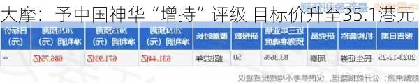 大摩：予中国神华“增持”评级 目标价升至35.1港元