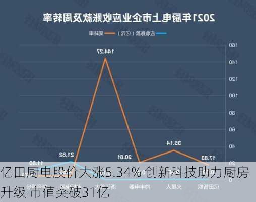 亿田厨电股价大涨5.34% 创新科技助力厨房升级 市值突破31亿