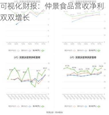 可视化财报：仲景食品营收净利双双增长