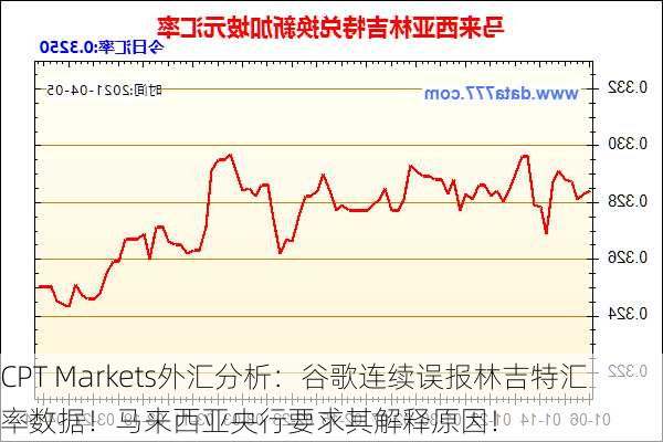 CPT Markets外汇分析：谷歌连续误报林吉特汇率数据！马来西亚央行要求其解释原因！