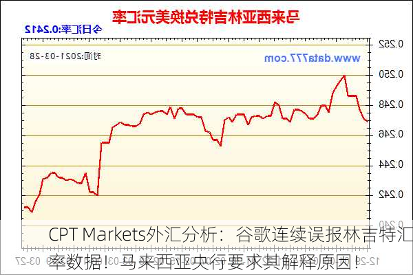 CPT Markets外汇分析：谷歌连续误报林吉特汇率数据！马来西亚央行要求其解释原因！