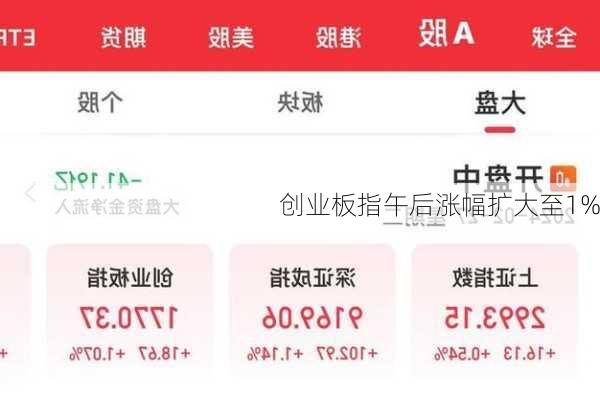 创业板指午后涨幅扩大至1%