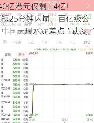 140亿港元仅剩1.4亿！短短25分钟闪崩，百亿级公司中国天瑞水泥差点“跌没了”