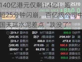 140亿港元仅剩1.4亿！短短25分钟闪崩，百亿级公司中国天瑞水泥差点“跌没了”