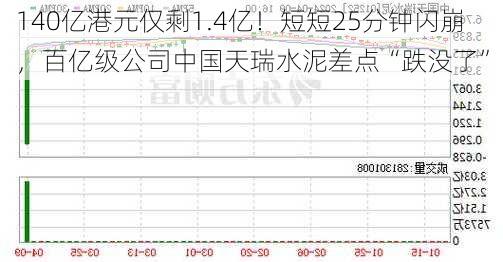 140亿港元仅剩1.4亿！短短25分钟闪崩，百亿级公司中国天瑞水泥差点“跌没了”