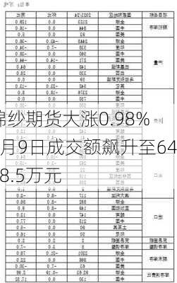 棉纱期货大涨0.98% 4月9日成交额飙升至6478.5万元