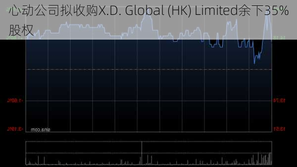 心动公司拟收购X.D. Global (HK) Limited余下35%股权