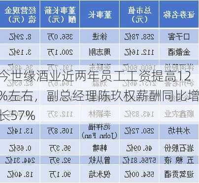 今世缘酒业近两年员工工资提高12%左右，副总经理陈玖权薪酬同比增长57%