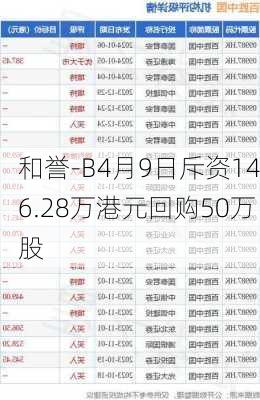 和誉-B4月9日斥资146.28万港元回购50万股