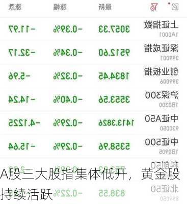 A股三大股指集体低开，黄金股持续活跃