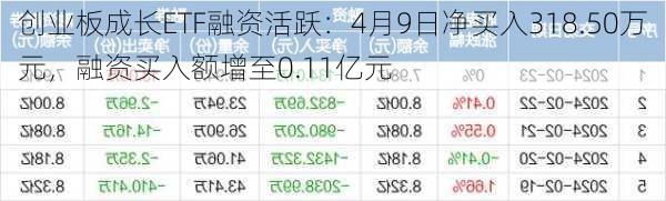 创业板成长ETF融资活跃：4月9日净买入318.50万元，融资买入额增至0.11亿元