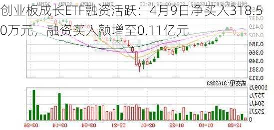 创业板成长ETF融资活跃：4月9日净买入318.50万元，融资买入额增至0.11亿元