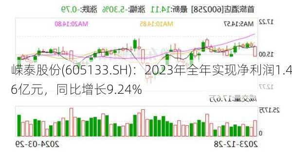 嵘泰股份(605133.SH)：2023年全年实现净利润1.46亿元，同比增长9.24%