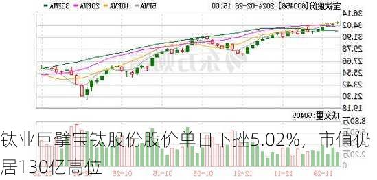 钛业巨擘宝钛股份股价单日下挫5.02%，市值仍居130亿高位