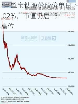 钛业巨擘宝钛股份股价单日下挫5.02%，市值仍居130亿高位