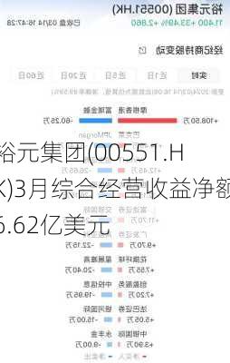 裕元集团(00551.HK)3月综合经营收益净额6.62亿美元