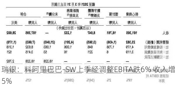 瑞银：料阿里巴巴-SW上季经调整EBITA跌6% 收入增5%