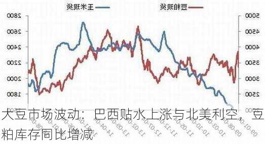 大豆市场波动：巴西贴水上涨与北美利空，豆粕库存同比增减