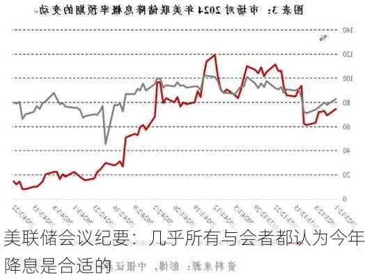 美联储会议纪要：几乎所有与会者都认为今年降息是合适的