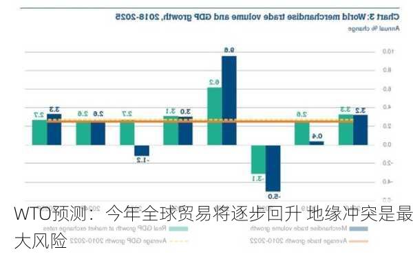 WTO预测：今年全球贸易将逐步回升 地缘冲突是最大风险